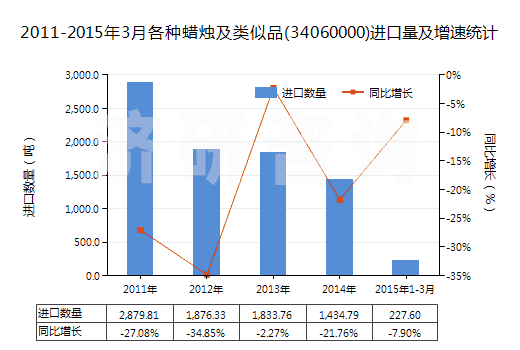 2011-2015年3月各種蠟燭及類似品(34060000)進口量及增速統(tǒng)計